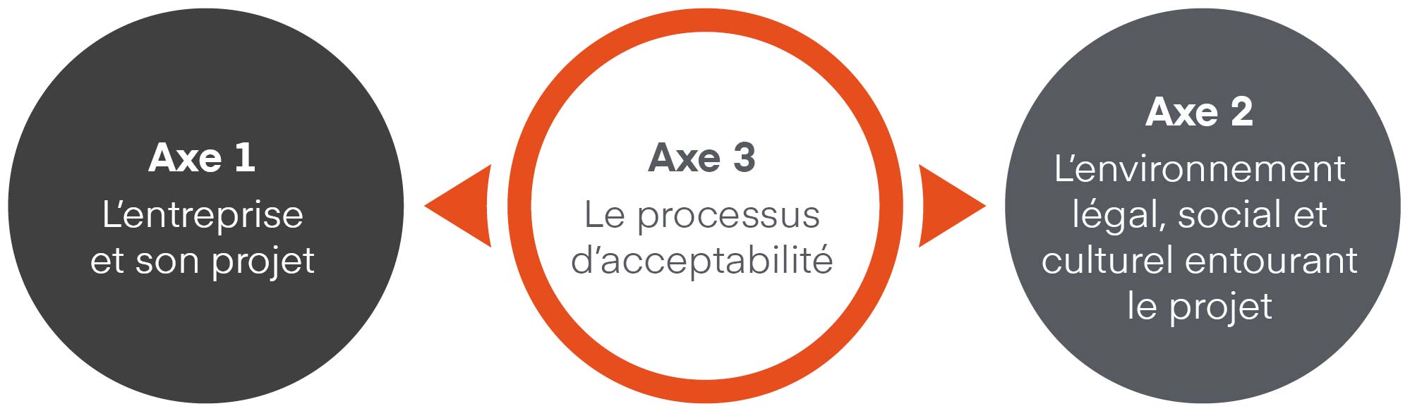 Schéma axes de recherche